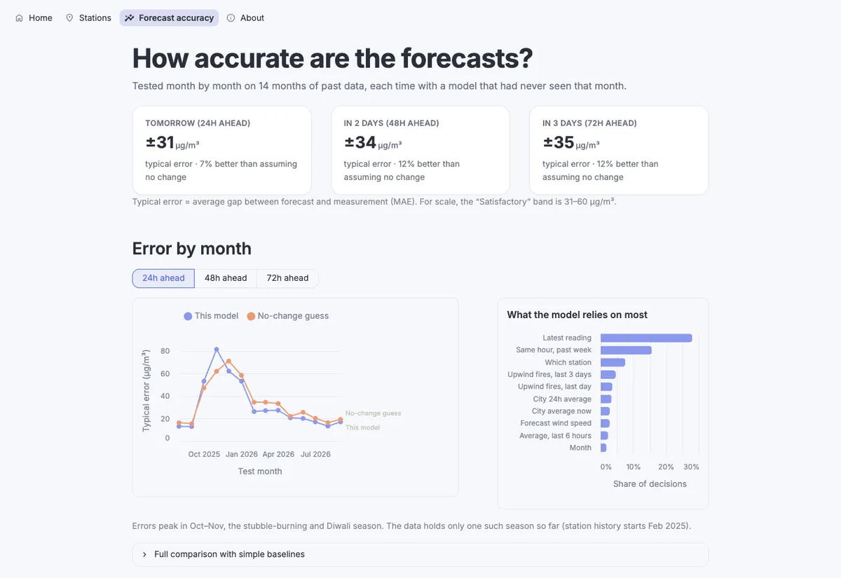 Forecast accuracy page: live error against simple baselines