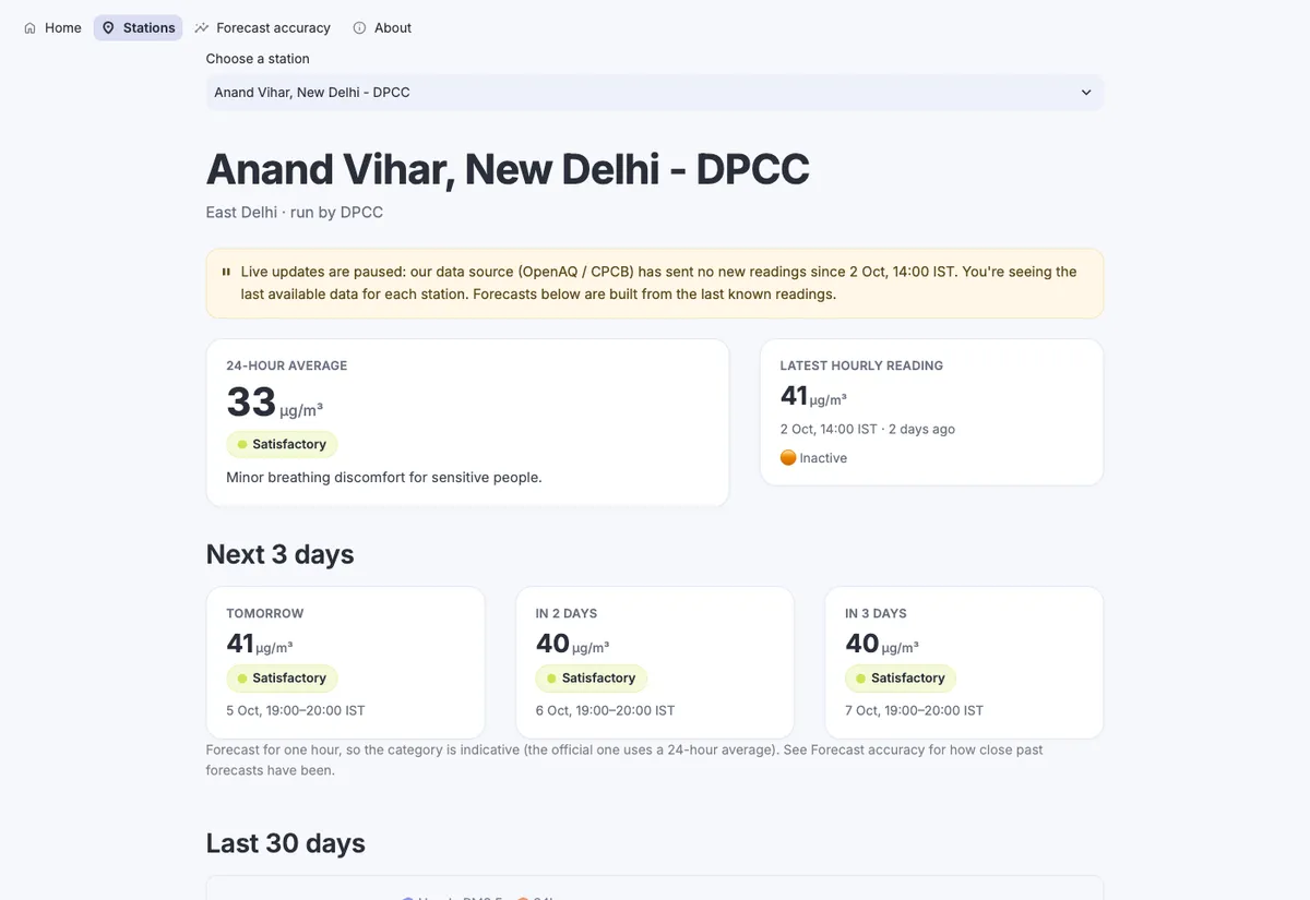 A station page during the OpenAQ outage, labelled as stale rather than hidden